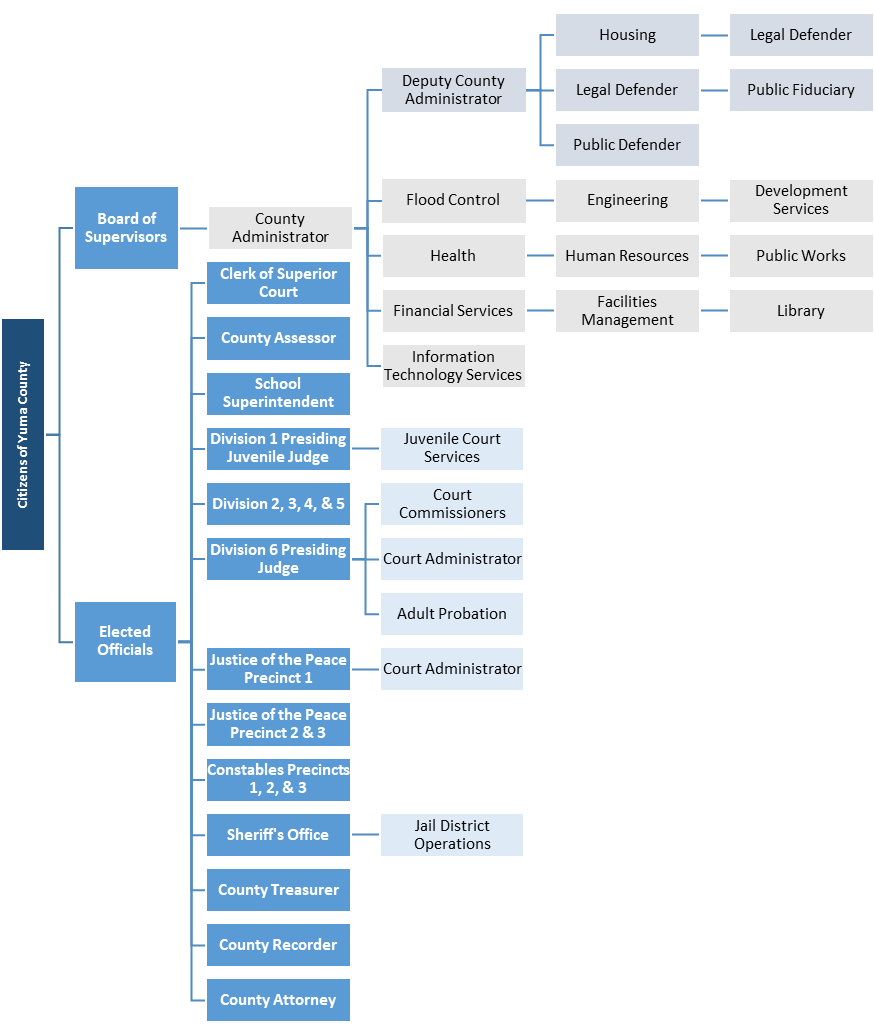 Yuma County Organization Chart | FY2022-23 Yuma County Adopted Budget